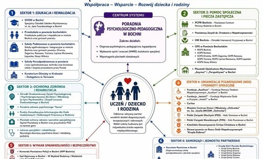 mapa wsparcia międzysektorowego